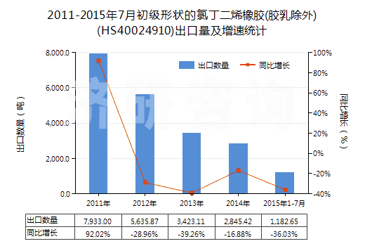 2011-2015年7月初級形狀的氯丁二烯橡膠(膠乳除外)(HS40024910)出口量及增速統(tǒng)計